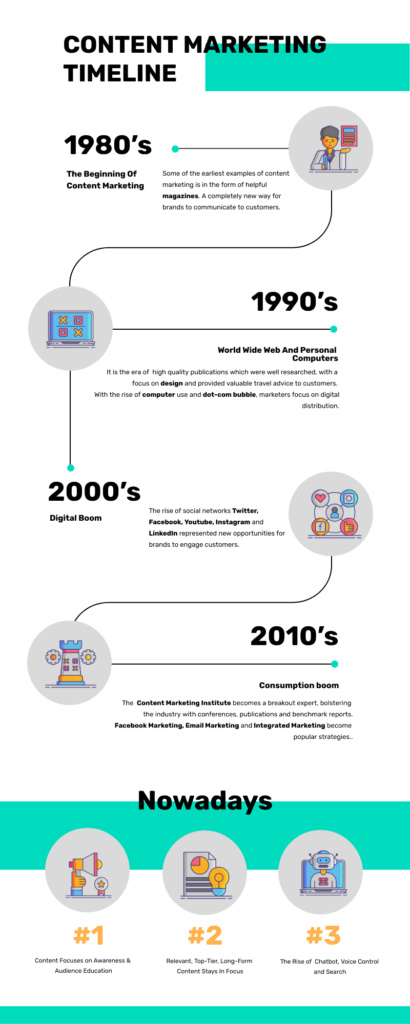 content marketing timeline infographic