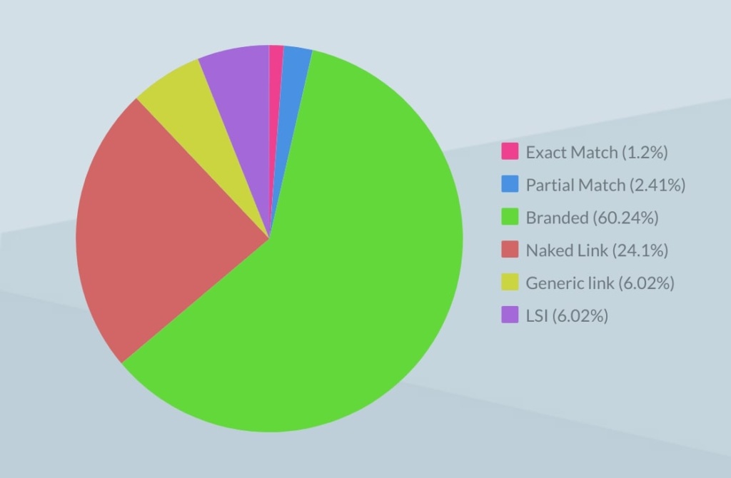 anchor text distribution graph