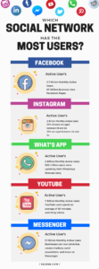 social media platform with most user infographic
